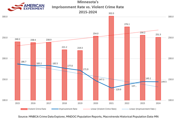 Statistics show Minnesota suffering the effects of higher violent crime rates from 2020 to 2024. (Image courtesy of the Center of the American Experiment)