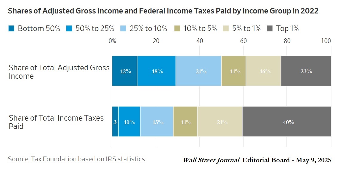 Shares of Adjusted Gross Income and Federal Income Taxes Paid by Income Group in 2022 (Source: Tax Foundation based on IRS statistics/Wall Street Journal Editorial board/May 9, 2025) spectator.org