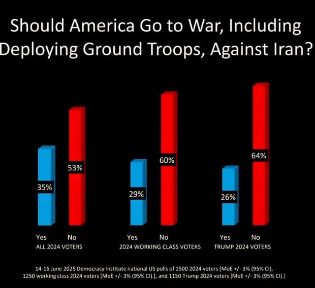 Poll from the Democracy Institute,
