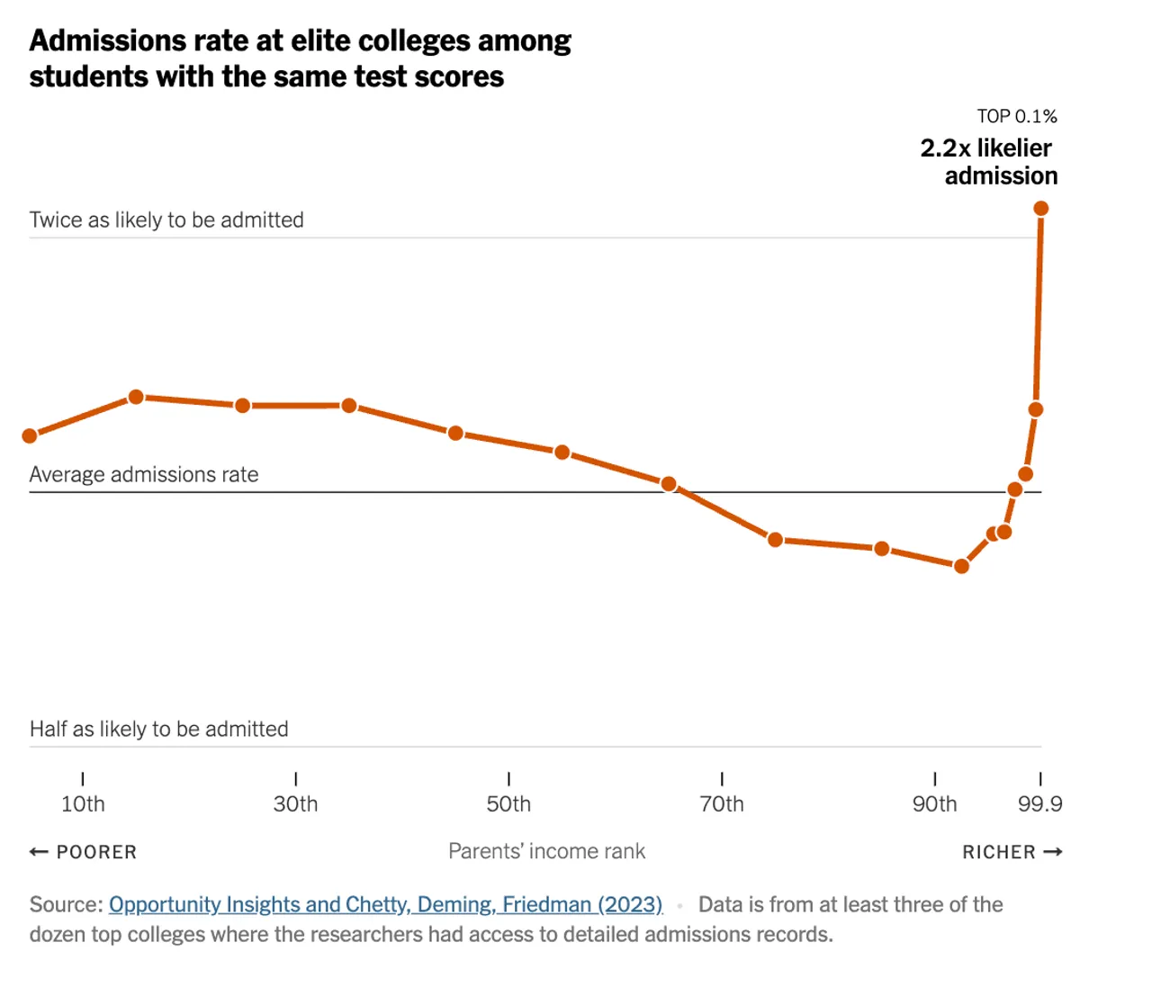 Data visualization of admissions rates from The New York Times (NYT)(Screenshot/NYT)