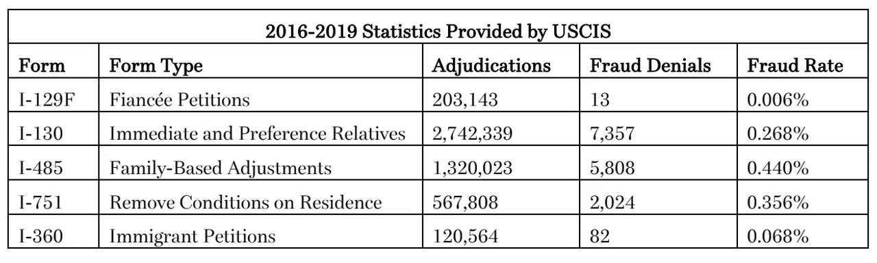 USCIS marriage-based immigration adjudications. Screen grab from court documents.