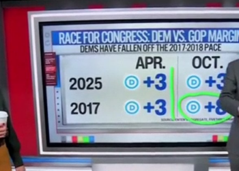 CNN’s Harry Enten says GOP’s odds of keeping control of House ‘up like a rocket’