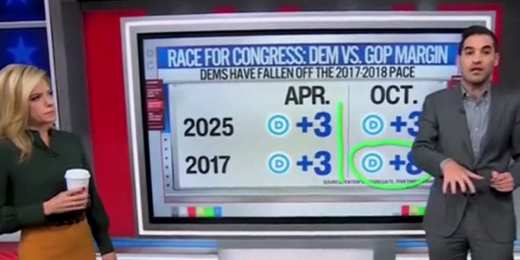 CNN’s Harry Enten says GOP’s odds of keeping control of House ‘up like a rocket’