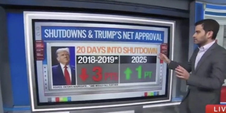 CNN’s Harry Enten says Trump not taking political hit from government shutdown