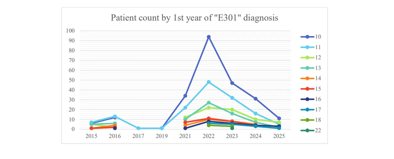 Insurance data on central precocious puberty diagnoses from BCH.