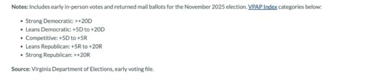 Virginia Public Access Project (VPAP) data that includes early in-person votes and returned mail ballots for the November 2025 election.