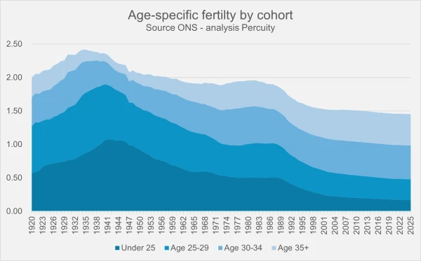 Numbers on the left denote the country’s (declining) fertility rate, from highs of over 2.4 to the current 1.4. The graph shows fertility for women under 30 has collapsed. Demographers have identified a risk, previously unknown, that a woman who is childless at age 30 has a 50% chance of remaining childless at age 45. Credit: Photo courtesy of Kevin Duffy
