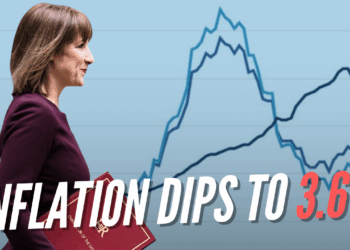 Inflation Dips to 3.6% in October – Guido Fawkes