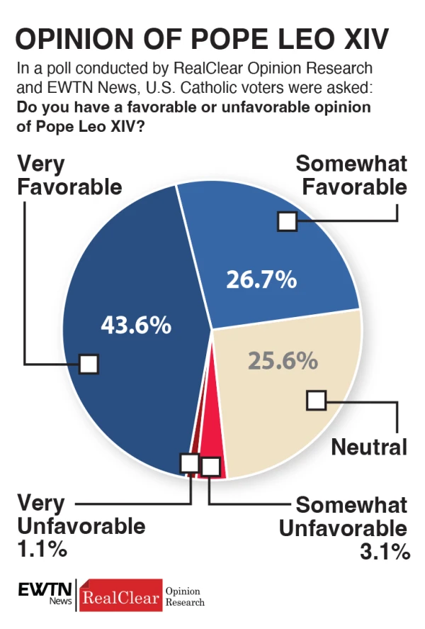 A poll released Dec. 11, 2025 asks U.S. Catholic voters: Do you have a favorable or unfavorable opinion of Pope Leo XIV?. Credit: EWTN News/ Real Clear Opinion Research