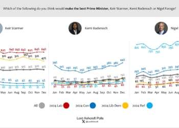 Lord Ashcroft: As Christmas approaches, which party leaders are getting coal from the voters?