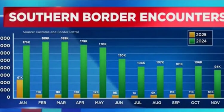 CNN’s Dana Bash Admits Border Is ‘Story Of Accomplishment’ For Donald Trump