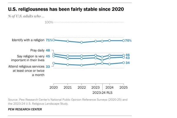 The number of American adults who identify with Christianity, with another religion, or with no religion have all remained steady, a new Pew Research Center report finds. Credit: Courtesy of Pew Research Center.
