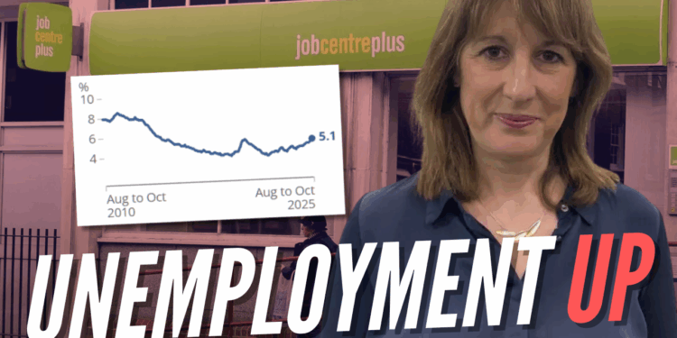 Unemployment Rises in Three Months to October – Guido Fawkes