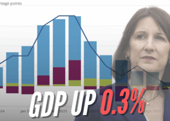 GDP Grows by 0.3% in November – Guido Fawkes