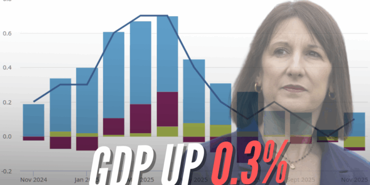 GDP Grows by 0.3% in November – Guido Fawkes