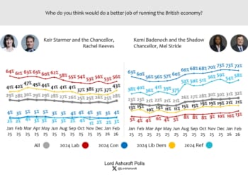 Lord Ashcroft: Who is most trusted on the economy, preferred coalitions, the pensions triple lock, should Starmer resign, and are Reform like the Tories?