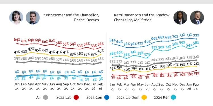 Lord Ashcroft: Who is most trusted on the economy, preferred coalitions, the pensions triple lock, should Starmer resign, and are Reform like the Tories?