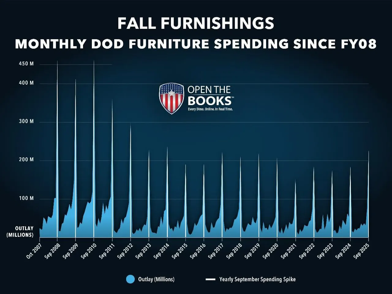 Fall Furnishings - Monthly DOW Furniture Spending Since FY08 - Courtesy of Open The Books
