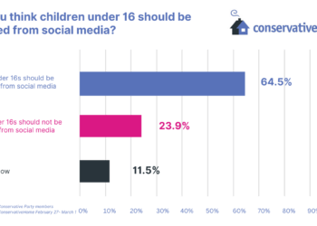 Our survey: Members convincingly back the new Conservative policy of banning under 16s from social media