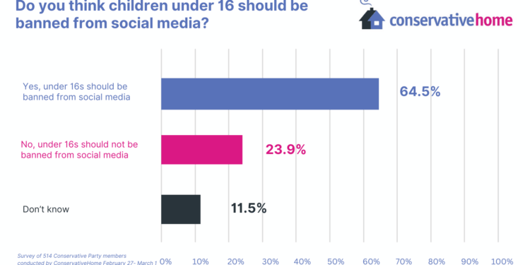 Our survey: Members convincingly back the new Conservative policy of banning under 16s from social media
