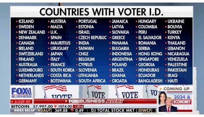 Dems Spending Millions to Promote Election Integrity in Developing Nations – Twitchy