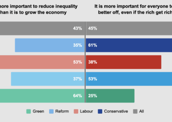 Most Labour and Green Voters Prefer “Reducing Inequality” to Making Everyone Richer – Guido Fawkes