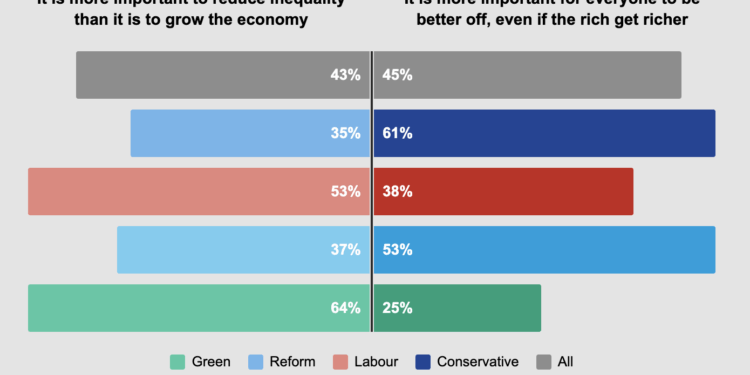 Most Labour and Green Voters Prefer “Reducing Inequality” to Making Everyone Richer – Guido Fawkes