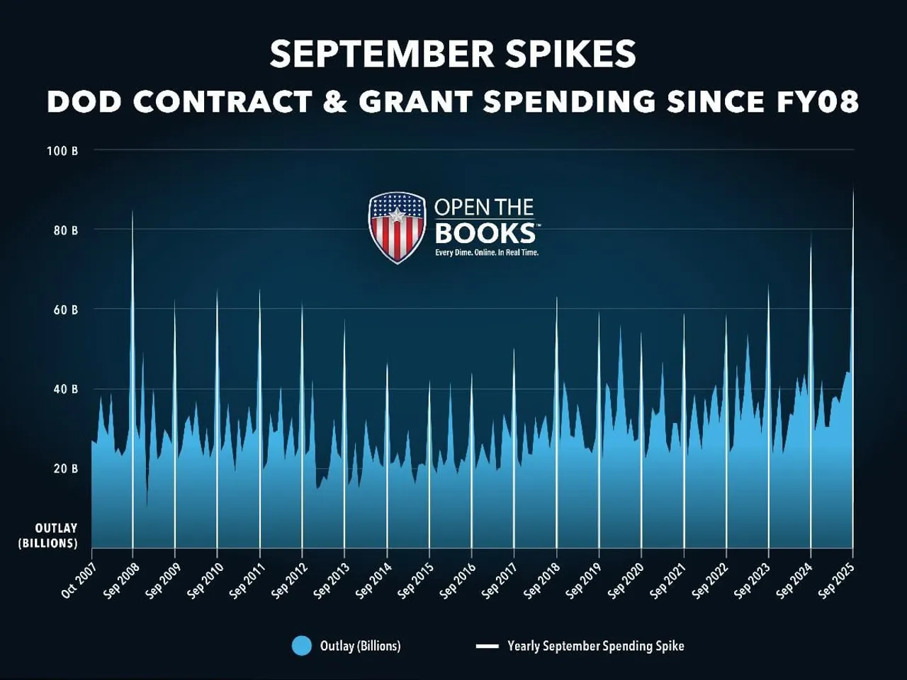 DOD CONTRACT AND GRANT SPENDING SINCE FY08 - Courtesy of Open The Books