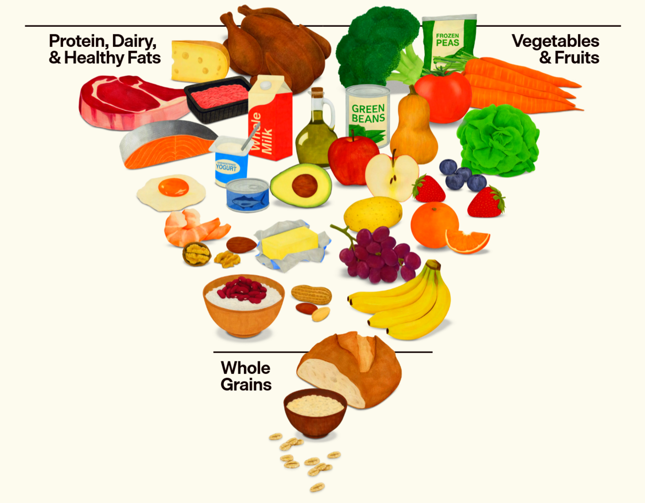 Food pyramid with various food groups.