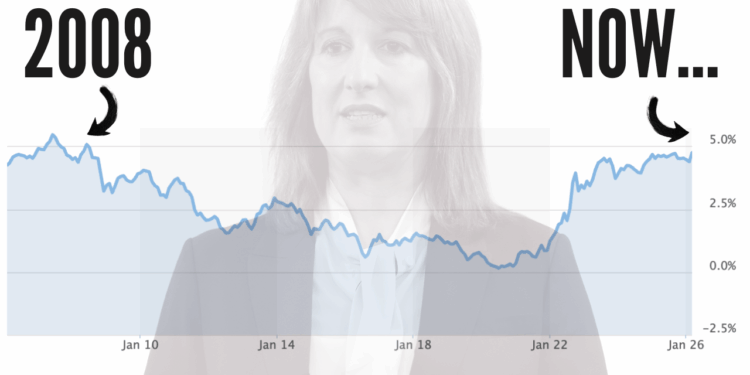 UK 10-Year Gilts On Track for 2008 Financial Crisis Levels