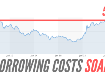 UK 10-Year Gilts Surge Above 5% for First Time Since 2008