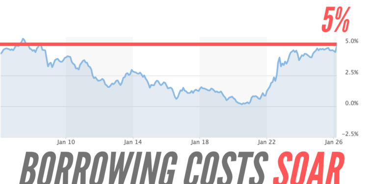 UK 10-Year Gilts Surge Above 5% for First Time Since 2008