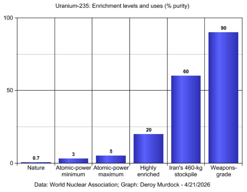 Bar chart of uranium-235 enrichment levels by use